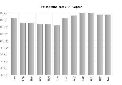 Hampton average winspeed by month (km/h)