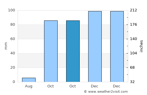 Ħamrun average rain in October