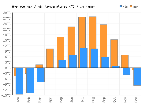 Hamur average minimum / maximum temperatures (Celsius)