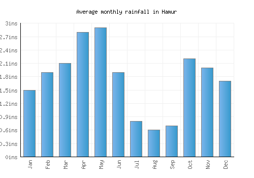 Hamur monthly rainfall chart (inches)