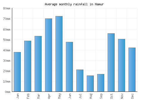 Hamur monthly rainfall chart (mm)