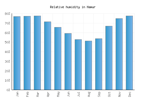 Hamur relative humidity averages