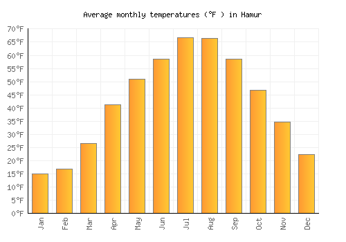 Hamur average temperature chart (Fahrenheit)