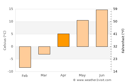 Hamur average temperature in April