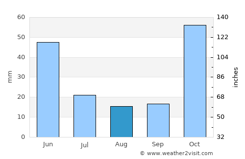Hamur average rain in August