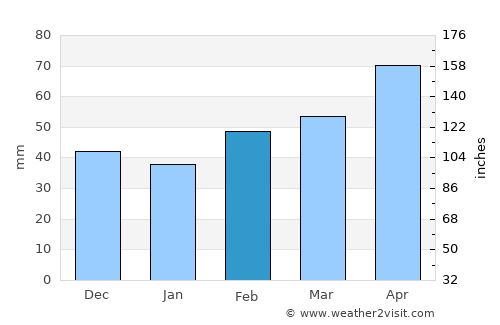 Hamur average rain in February