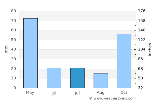 Hamur average rain in July