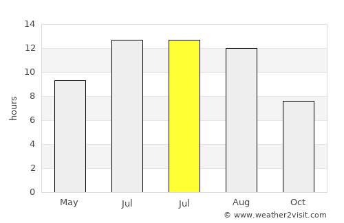 Hamur average rain in July