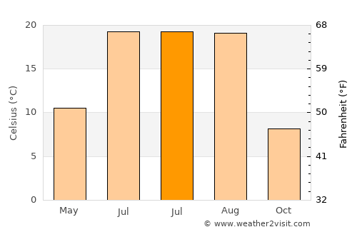 Hamur average temperature in July