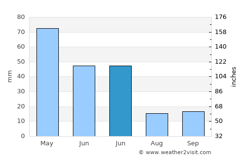 Hamur average rain in June