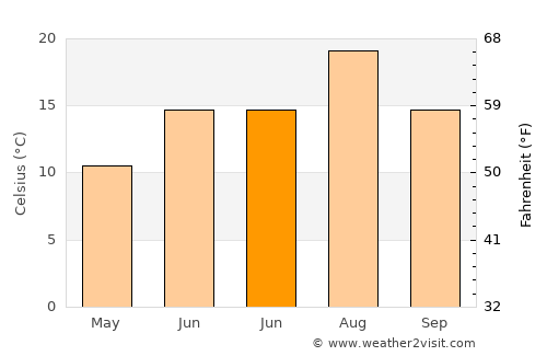 Hamur average temperature in June