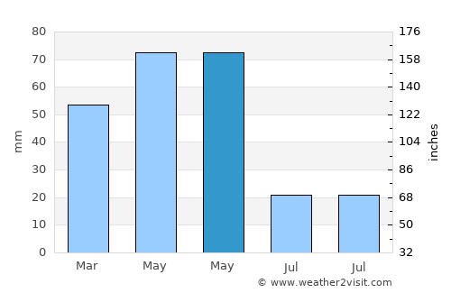 Hamur average rain in May
