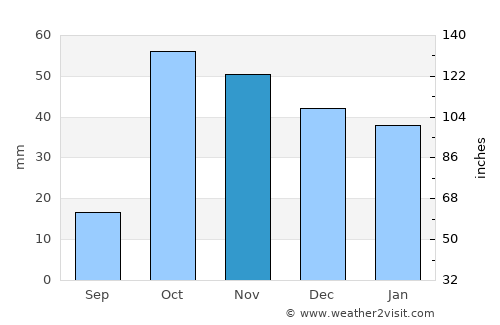 Hamur average rain in November