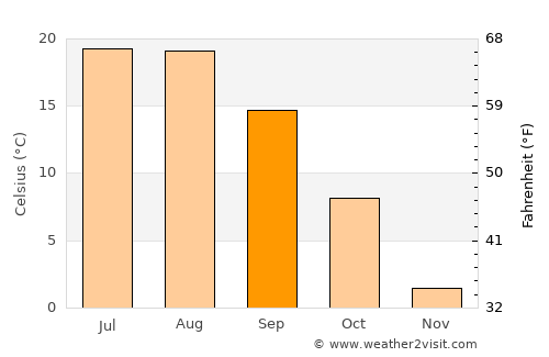 Hamur average temperature in September