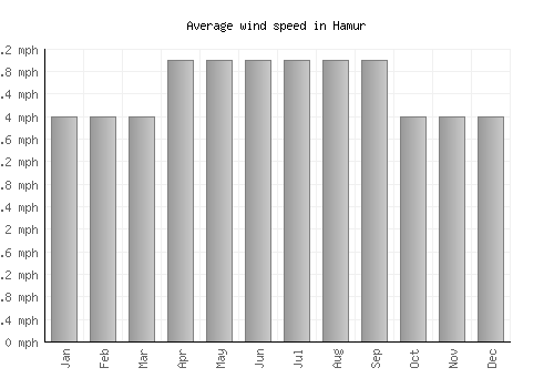 Hamur average winspeed by month (mph)