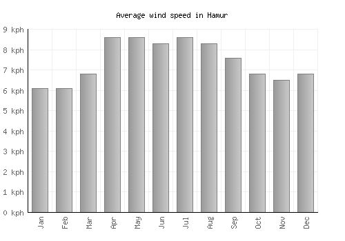 Hamur average winspeed by month (km/h)