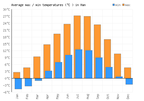 Han average minimum / maximum temperatures (Celsius)