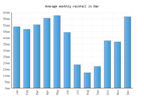Han monthly rainfall chart (mm)