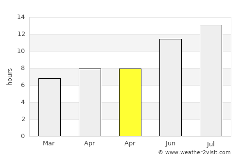 Han average rain in April