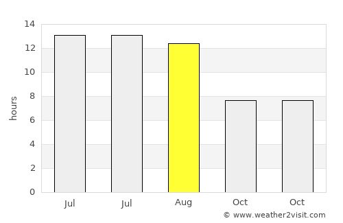 Han average rain in August