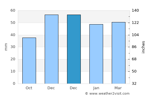 Han average rain in December