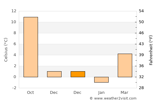 Han average temperature in December