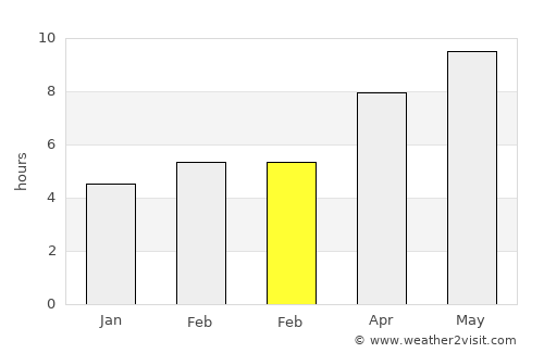 Han average rain in February