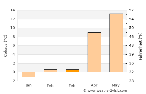 Han average temperature in February