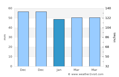 Han average rain in January