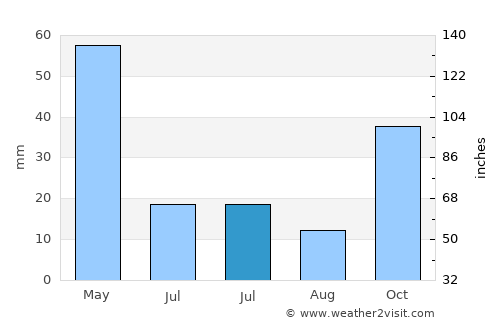 Han average rain in July
