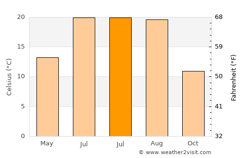 Han average temperature in July