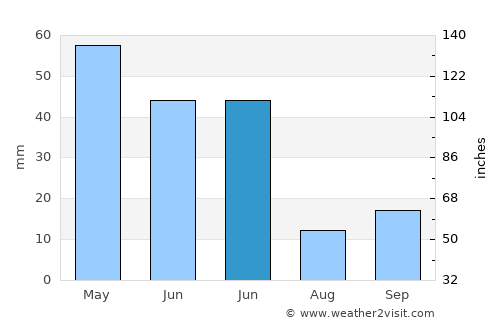 Han average rain in June