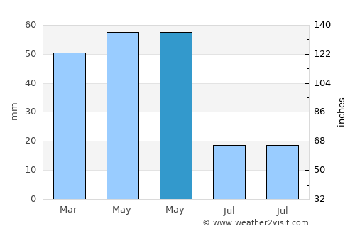 Han average rain in May
