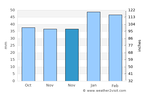 Han average rain in November