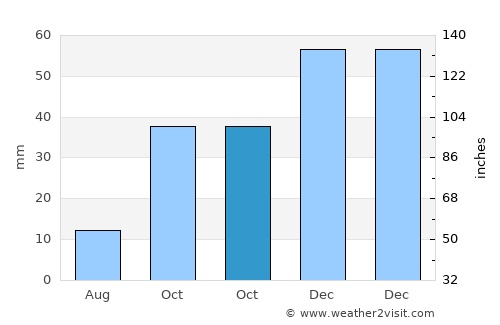 Han average rain in October