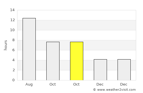 Han average rain in October