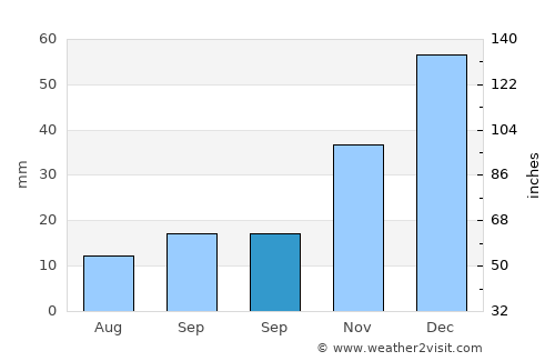 Han average rain in September