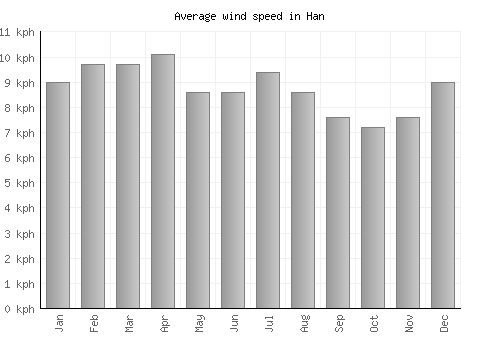 Han average winspeed by month (km/h)