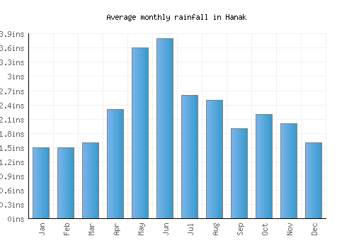 Hanak monthly rainfall chart (inches)