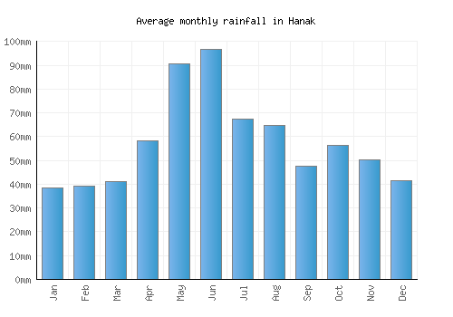 Hanak monthly rainfall chart (mm)