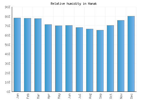 Hanak relative humidity averages