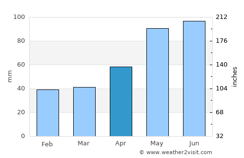 Hanak average rain in April