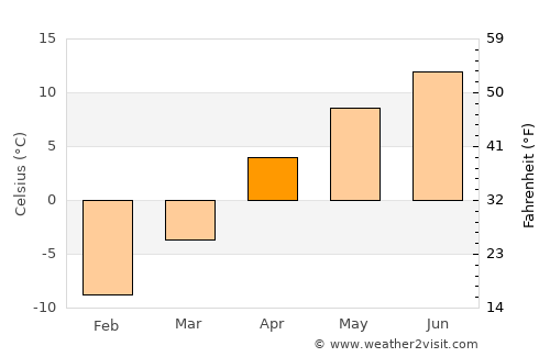Hanak average temperature in April