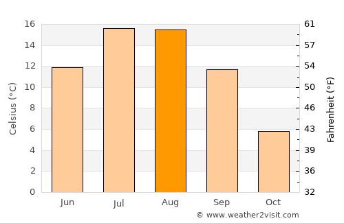 Hanak average temperature in August