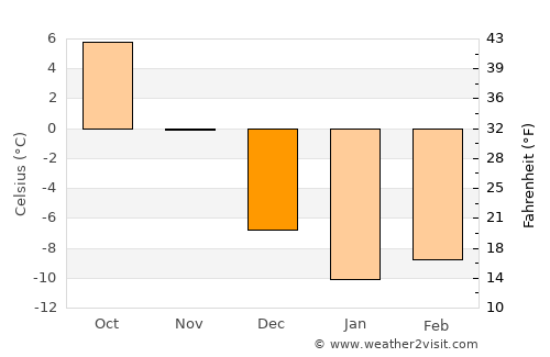 Hanak average temperature in December