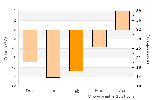Hanak average temperature in February