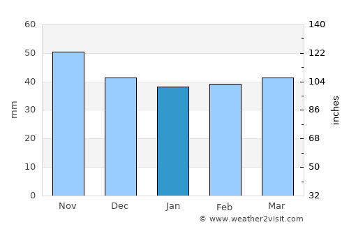 Hanak average rain in January