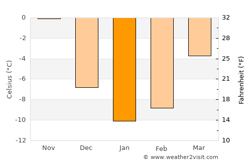 Hanak average temperature in January