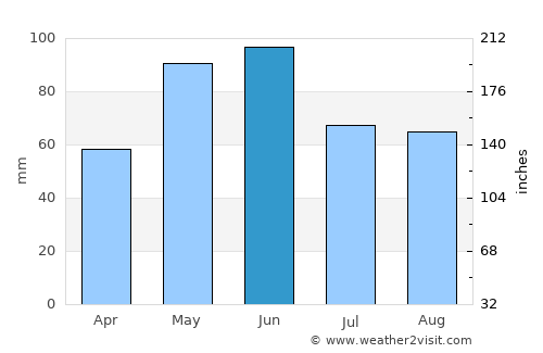 Hanak average rain in June