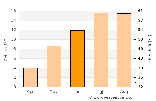 Hanak average temperature in June